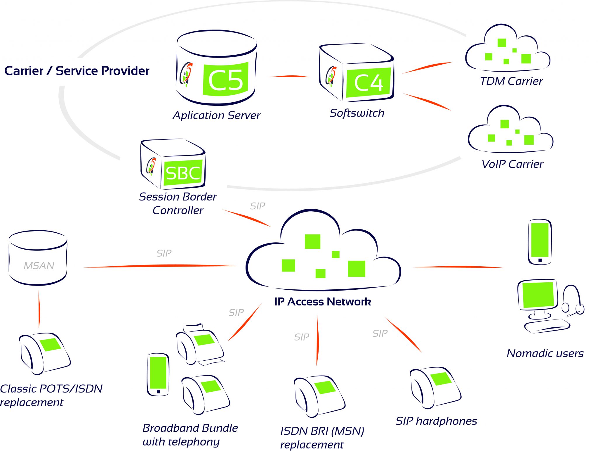 Consumer VoIP - Communi5