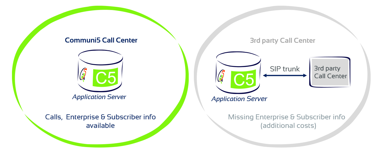 Call Center Communi5