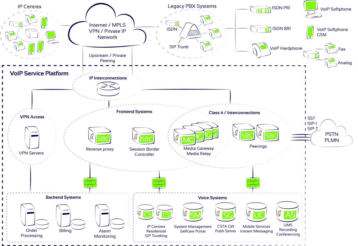 Voice Application Server Communi5